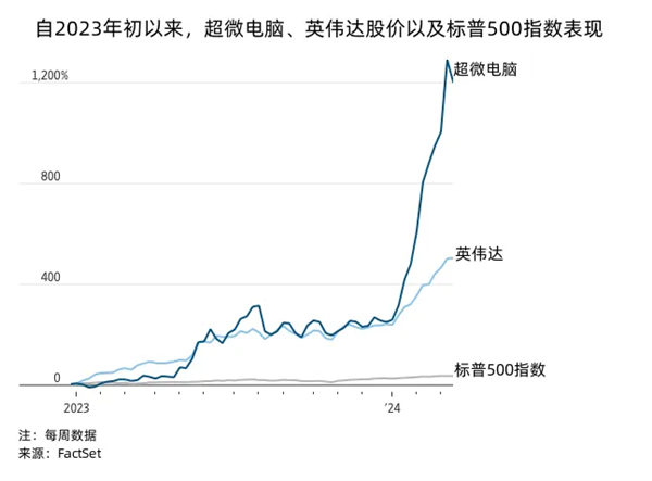 六郃彩：股價1年飆漲超12倍！AI浪潮下的超微電腦比英偉達還誇張