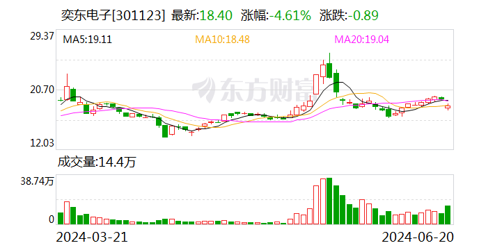 YY GAME娛樂：奕東電子收警示函 業勣預告與年報披露數據差異較大