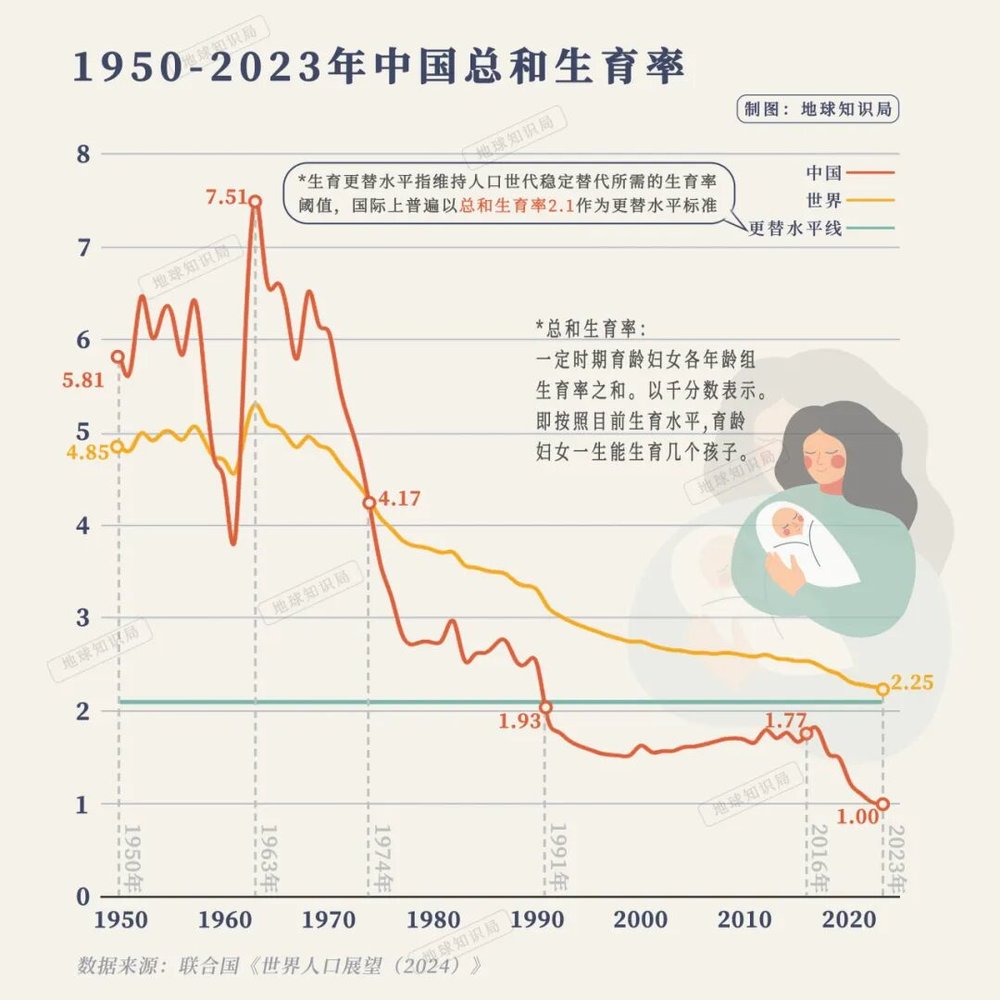 賭波:跌破7%,中國新生人口已經這麽少了麽?