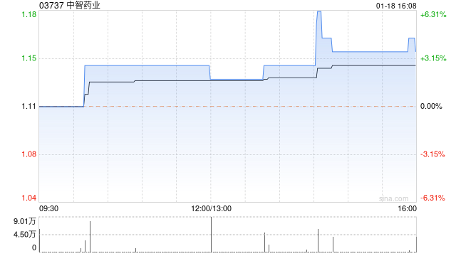 中智药业发盈喜 预计年度取得纯利同比大幅增加至1.1亿元