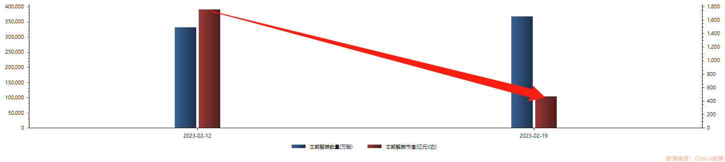 骤降超70%！解禁市值不足500亿元，下周解禁股名单出炉