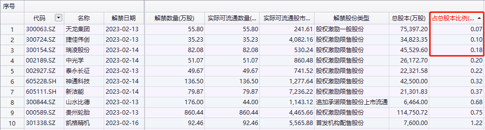 骤降超70%！解禁市值不足500亿元，下周解禁股名单出炉