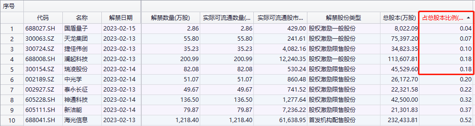 骤降超70%！解禁市值不足500亿元，下周解禁股名单出炉