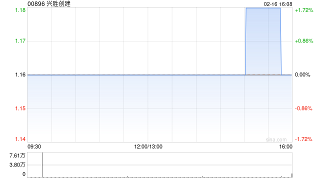 兴胜创建2月16日耗资11.6万港元回购10万股