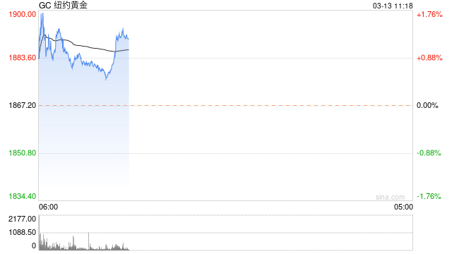 国际金价大涨2%！硅银破产至避险资产大力“受捧”，2008年金融危机重现？