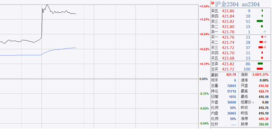 国际金价大涨2%！硅银破产至避险资产大力“受捧”，2008年金融危机重现？