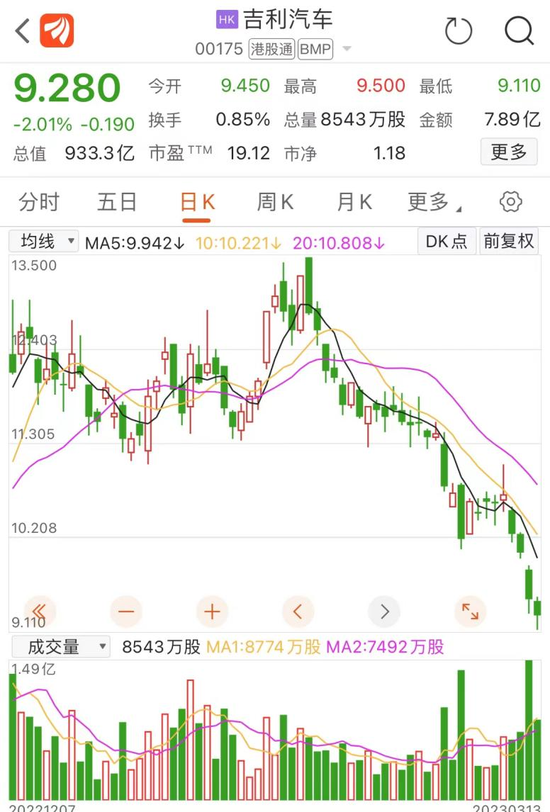 降！降！降！又一车企巨头官宣降价，汽车股也连